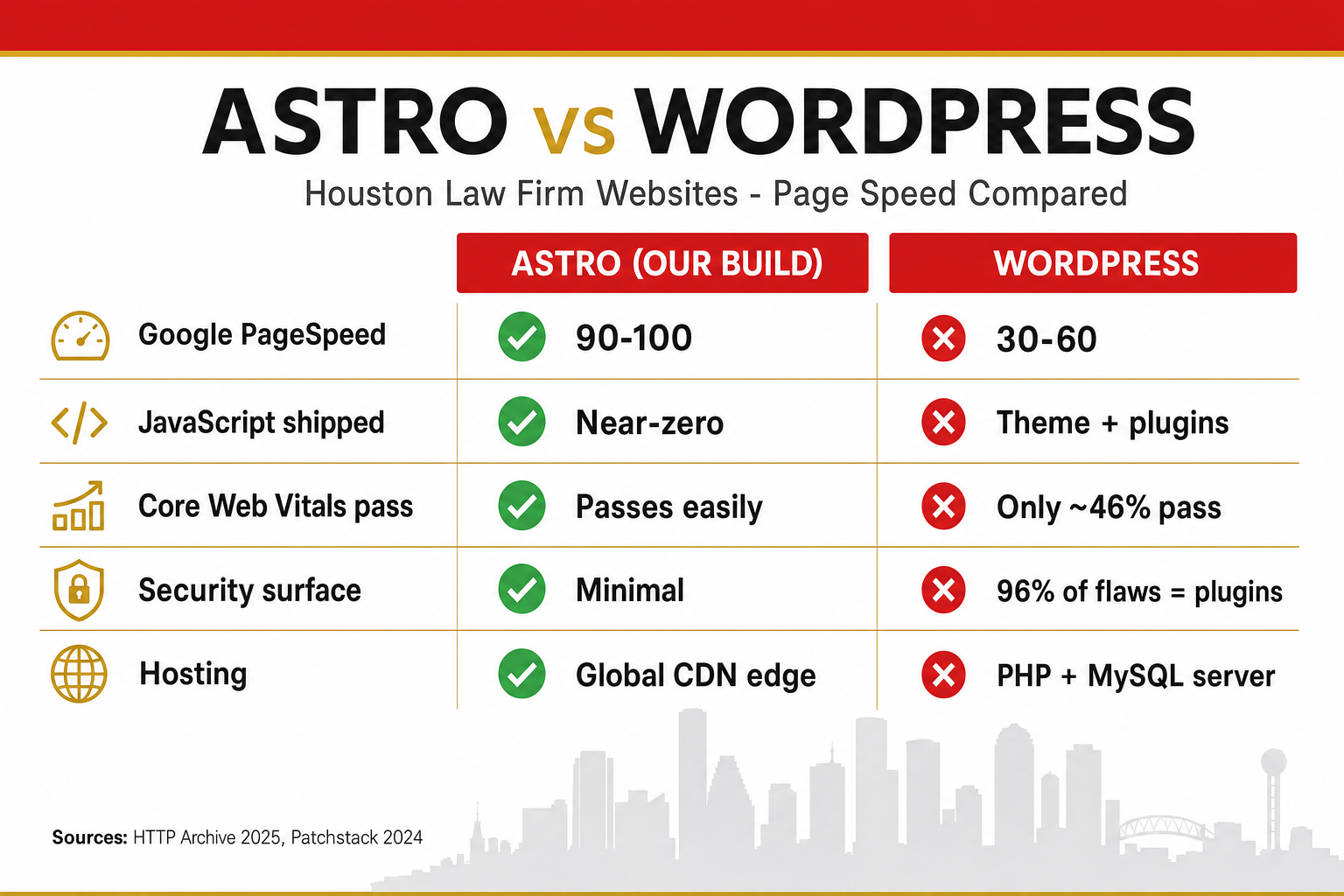 Comparison slide titled Astro vs WordPress for Houston law firm websites, showing Astro with a 90-plus Google PageSpeed score and near-zero JavaScript versus WordPress with plugin bloat and frequently failing Core Web Vitals