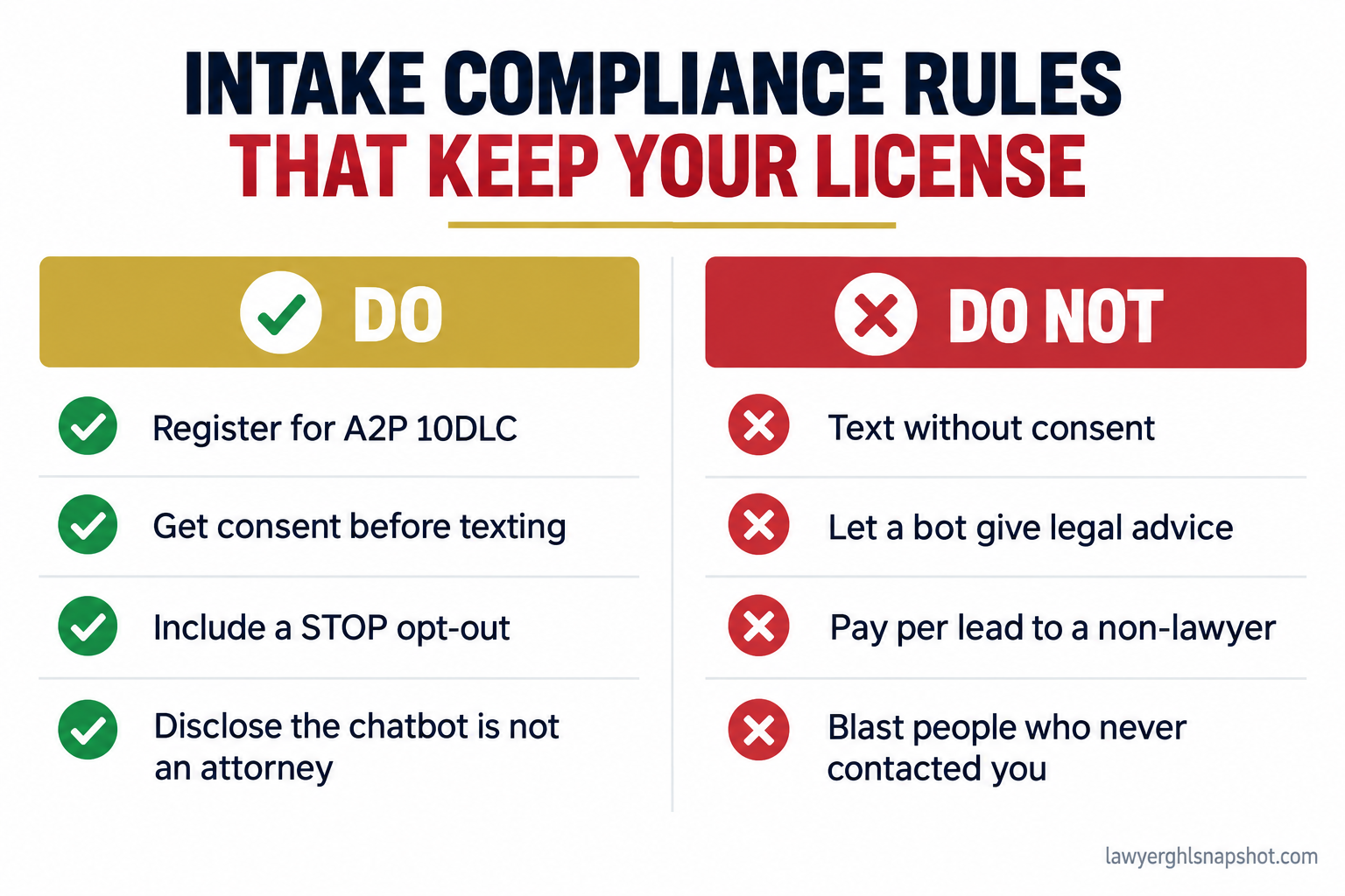 Two-column do and do-not panel titled Intake Compliance Rules That Keep Your License, showing permitted actions like register for A2P 10DLC, include a STOP opt-out, and disclose the chatbot is not an attorney, against prohibited actions like texting without consent, letting a bot give legal advice, or paying per lead to a non-lawyer