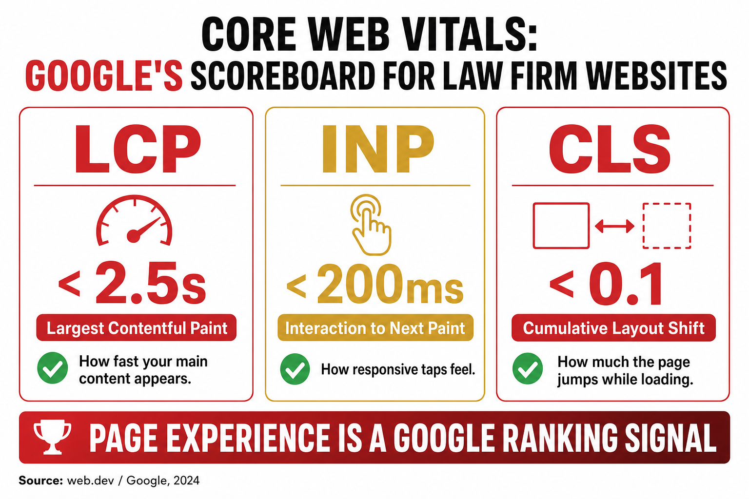 Infographic of Google Core Web Vitals thresholds for law firm websites: Largest Contentful Paint under 2.5 seconds, Interaction to Next Paint under 200 milliseconds, and Cumulative Layout Shift under 0.1, with a note that page experience is a Google ranking signal