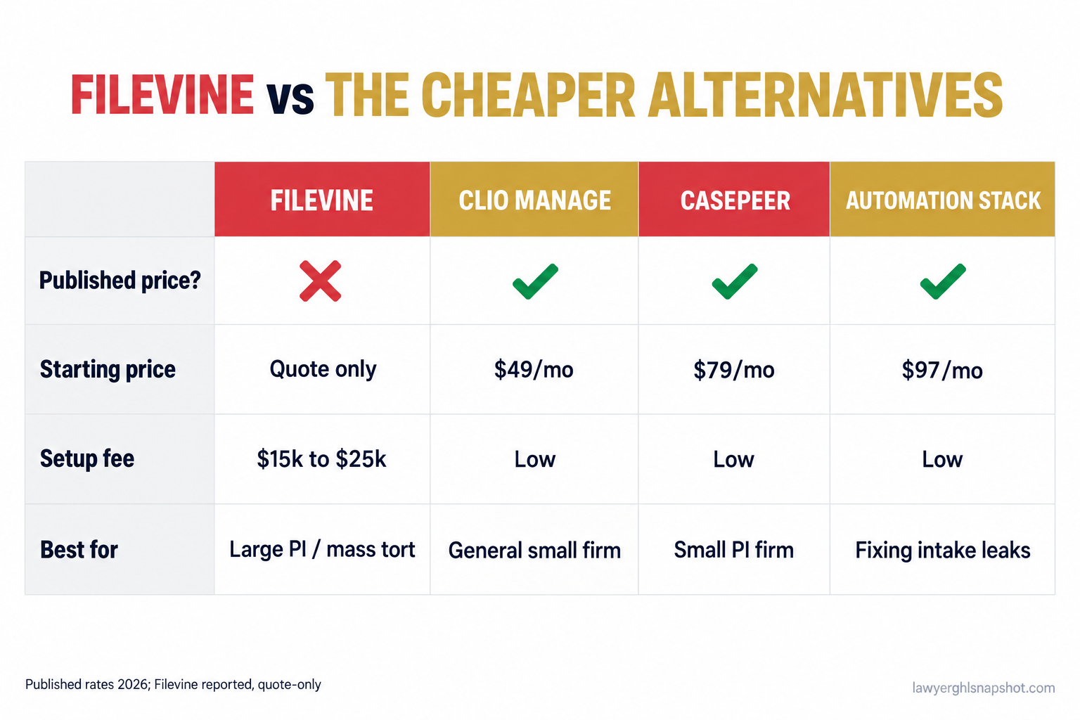 Comparison slide titled Filevine vs. the cheaper alternatives for a small firm, with four columns Filevine, Clio Manage, CASEpeer, and Automation-first stack across rows for published price (Filevine no, others yes), starting price (quote only, 49 dollars, 79 dollars, 97 dollars per month), setup fee (15k to 25k reported, low, low, low), and best for (large high-volume PI, general small firm, small PI firm, fixing intake leaks)