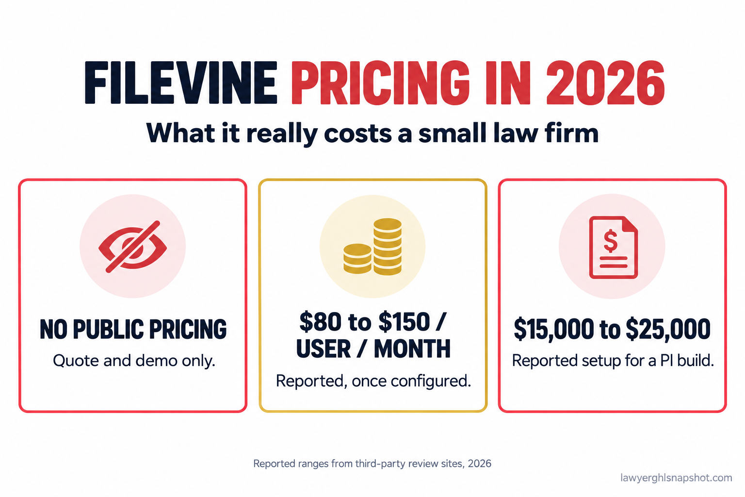Title slide reading Filevine Pricing in 2026, What It Really Costs a Small Firm, with three cards: no public pricing, quote and demo only; reported 80 to 150 dollars per user per month once configured; and 15,000 to 25,000 dollars in reported implementation fees for a PI build