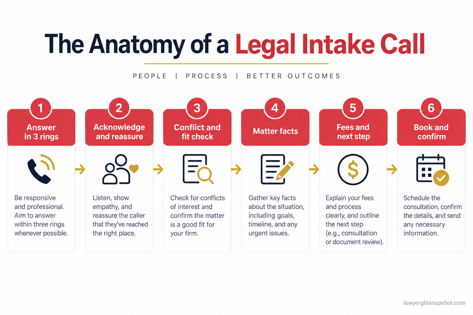 Flow diagram titled The Anatomy of a Legal Intake Call showing six numbered stages: answer in three rings, acknowledge and reassure, conflict and fit check, matter facts by practice area, fees and next step, book and confirm
