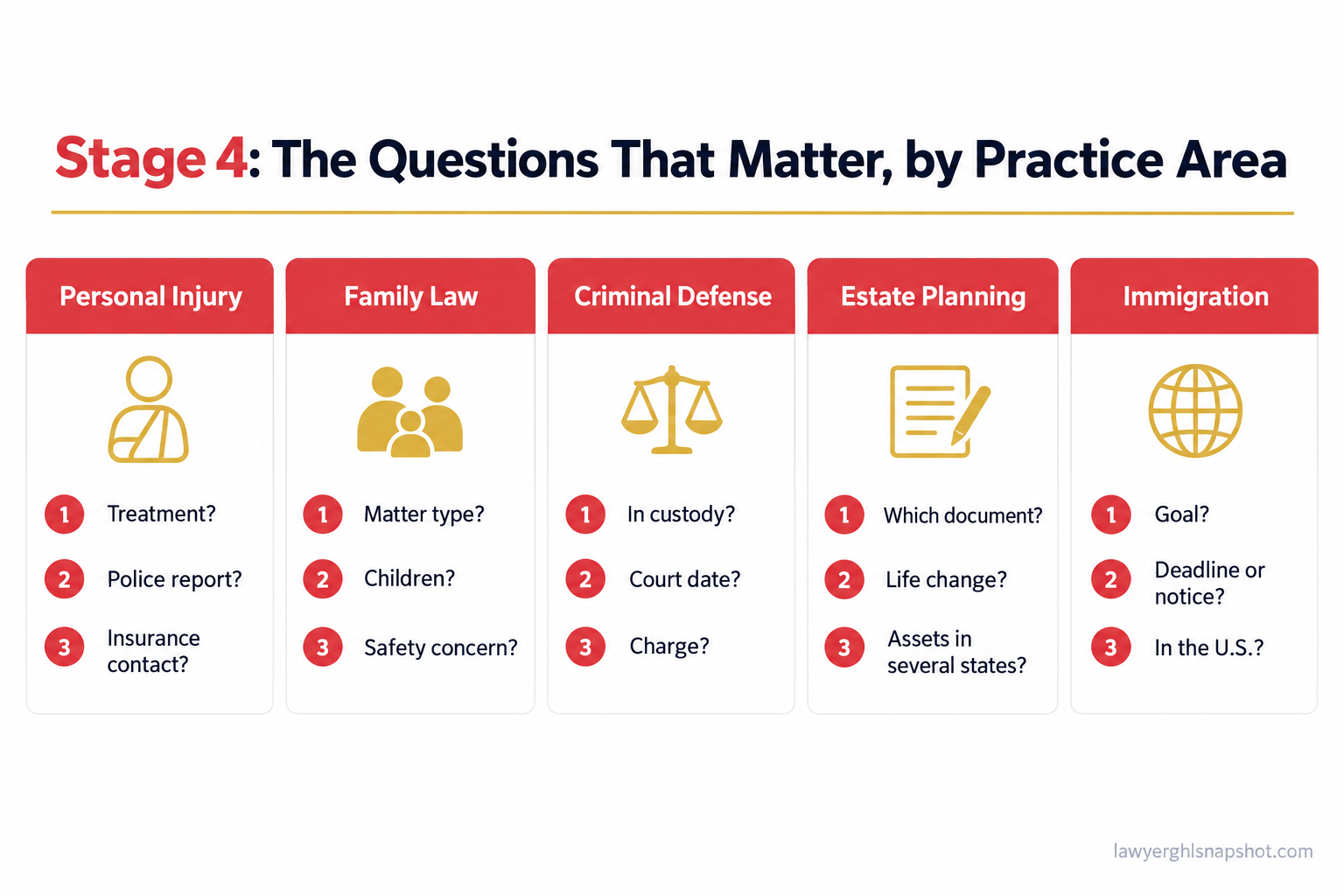 Quick-reference slide titled Stage 4 by Practice Area listing the key intake questions for personal injury (treatment, police report, insurance contact), family law (matter type, children, safety), criminal defense (custody, court date, charge), estate planning (document type, life change, assets), and immigration (goal, deadline, location)