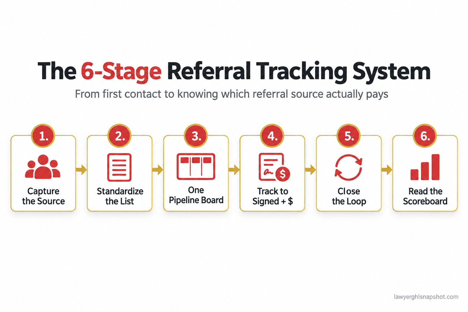 Numbered flow diagram titled The 6-Stage Referral Tracking System showing six boxes left to right: capture the source, standardize the list, one pipeline board, track to signed and revenue, close the loop, and read the scoreboard