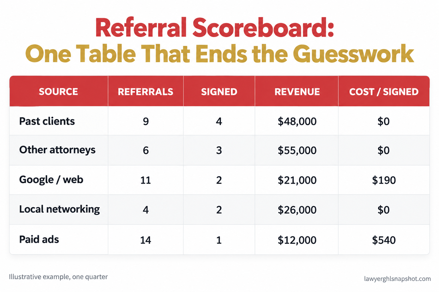 Referral scoreboard table showing five sources ranked by referrals, signed cases, revenue, and cost per signed client, with past clients and other attorneys producing the most revenue and paid ads producing the least per signed case