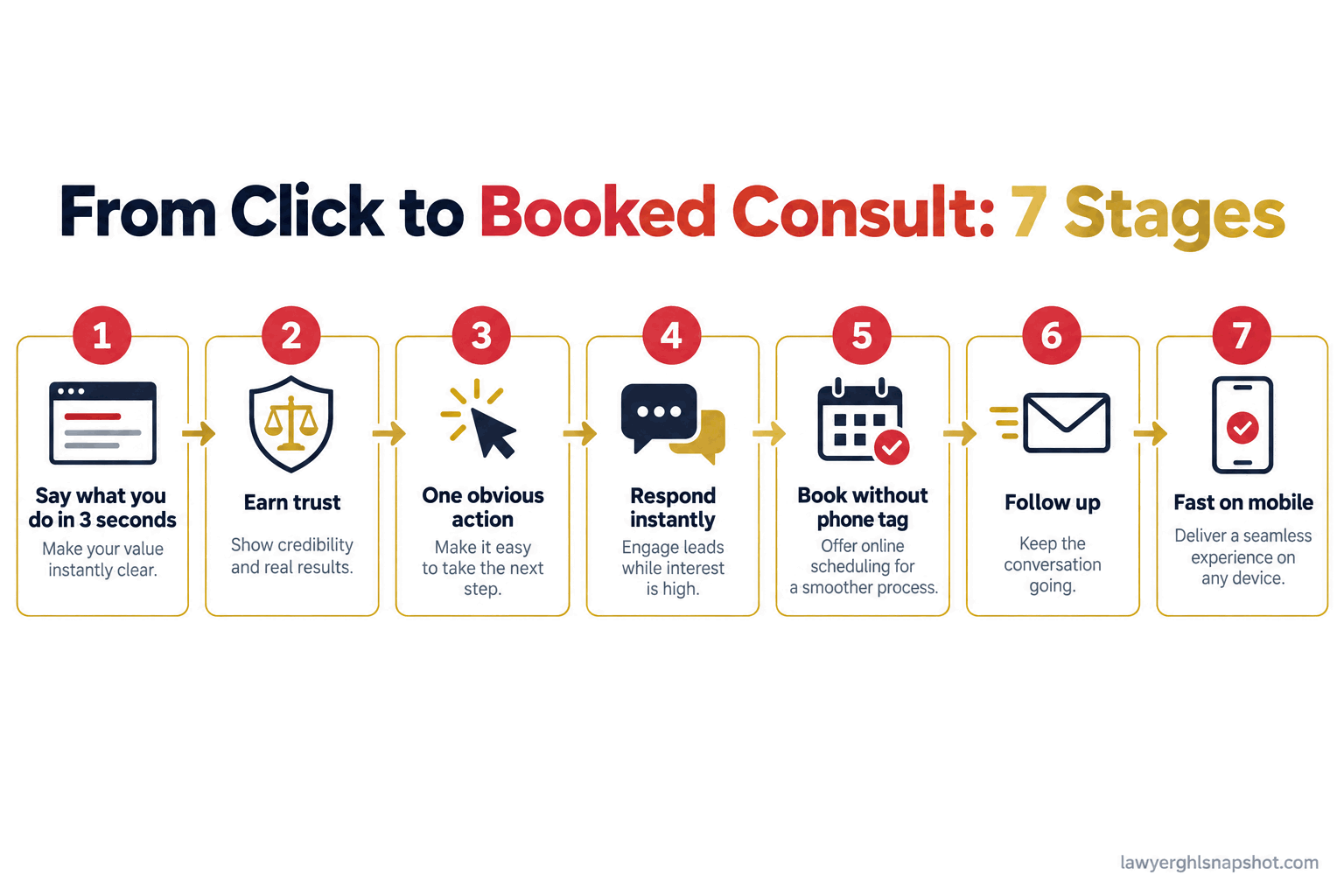 Numbered flow diagram titled From Click to Booked Consult: 7 Stages, showing seven connected boxes: say what you do in 3 seconds, earn trust, one obvious action, respond instantly, book without phone tag, follow up, and fast on mobile